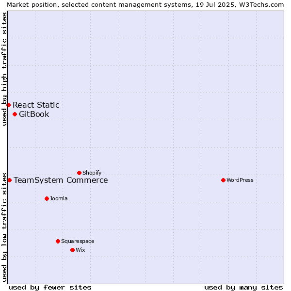 Market position of GitBook vs. TeamSystem Commerce vs. React Static