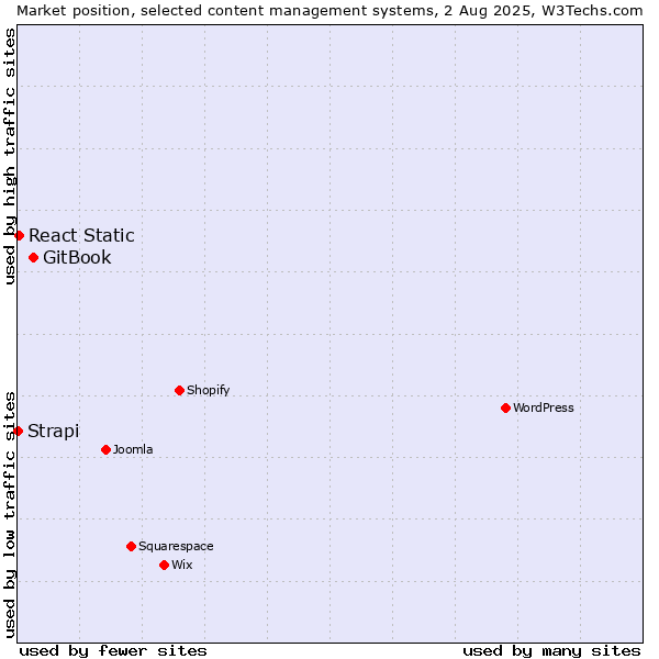 Market position of GitBook vs. React Static vs. Strapi