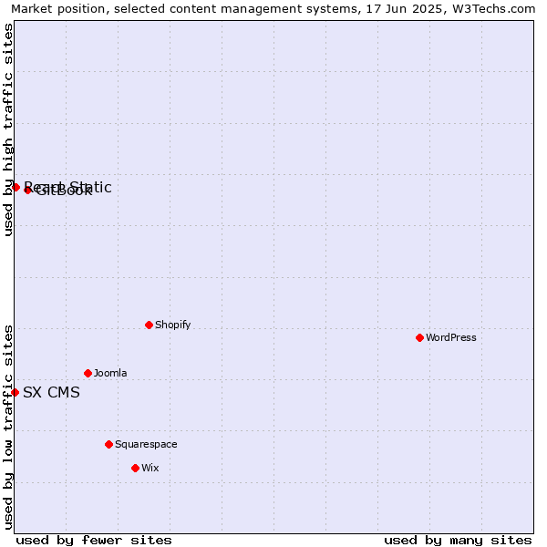 Market position of GitBook vs. React Static vs. SX CMS