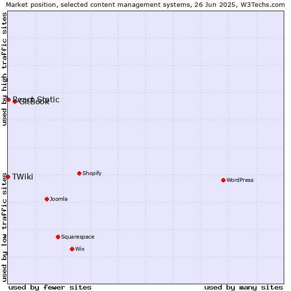 Market position of GitBook vs. React Static vs. TWiki