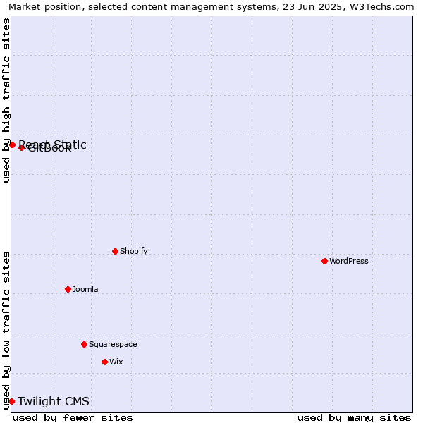 Market position of GitBook vs. React Static vs. Twilight CMS