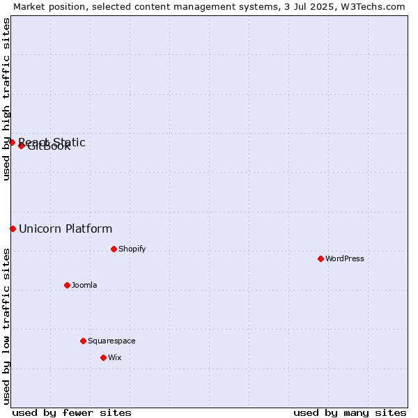 Market position of GitBook vs. Unicorn Platform vs. React Static
