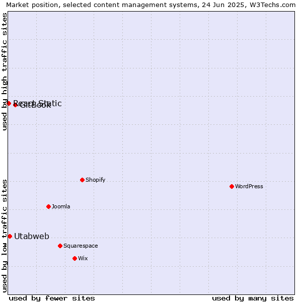 Market position of GitBook vs. Utabweb vs. React Static