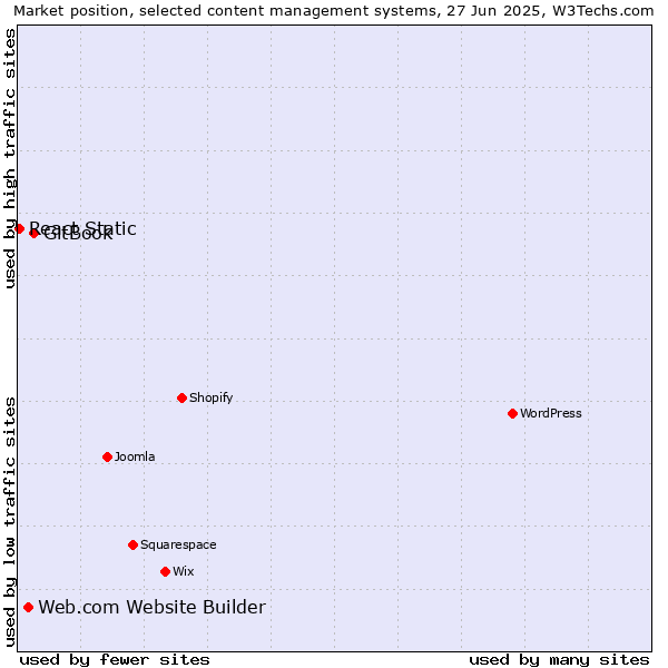Market position of GitBook vs. Web.com Website Builder vs. React Static