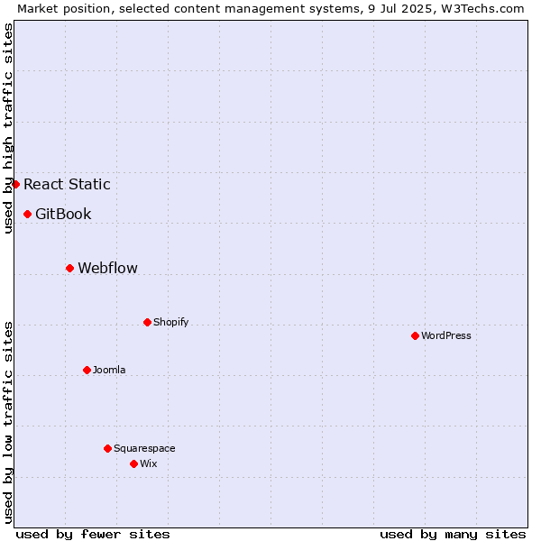 Market position of Webflow vs. GitBook vs. React Static