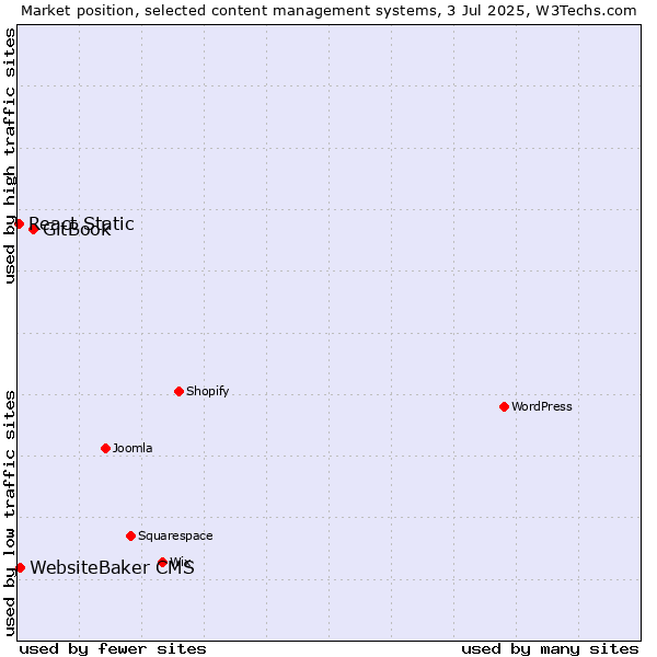 Market position of GitBook vs. WebsiteBaker CMS vs. React Static