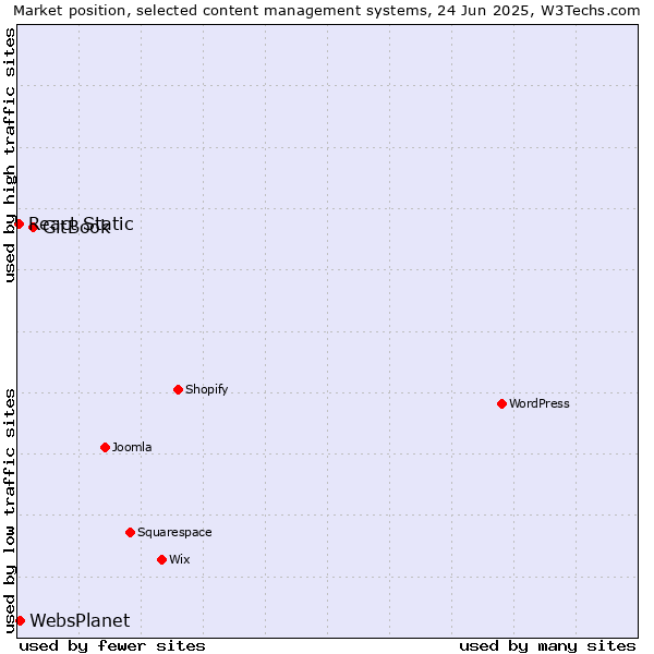 Market position of GitBook vs. WebsPlanet vs. React Static