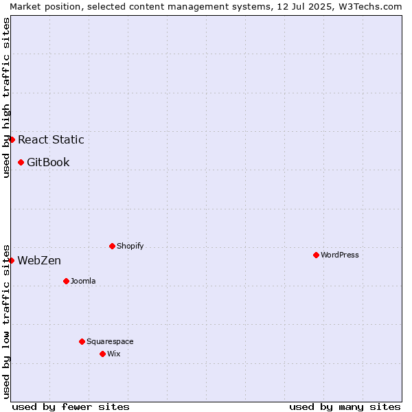 Market position of GitBook vs. React Static vs. WebZen