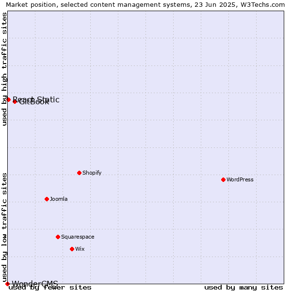 Market position of GitBook vs. React Static vs. WonderCMS