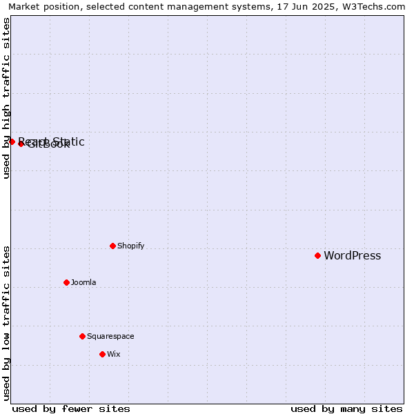 Market position of WordPress vs. GitBook vs. React Static