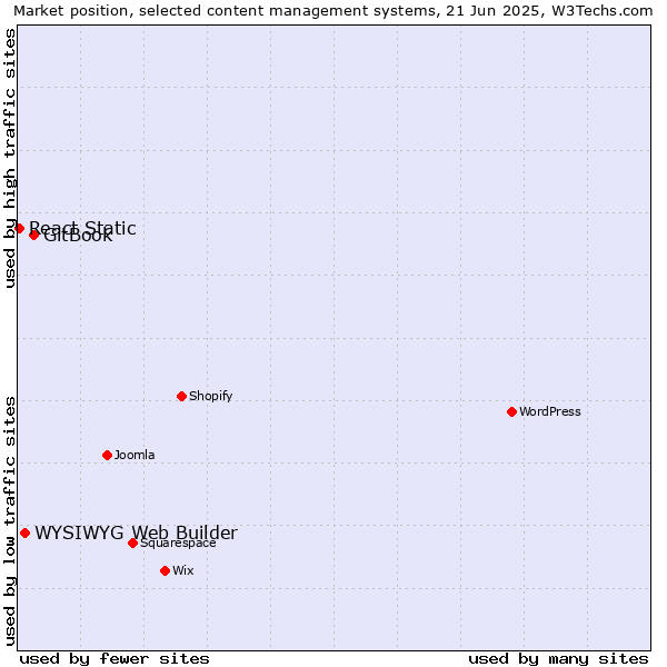Market position of GitBook vs. WYSIWYG Web Builder vs. React Static