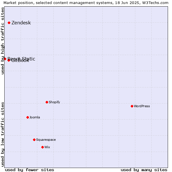 Market position of Zendesk vs. GitBook vs. React Static