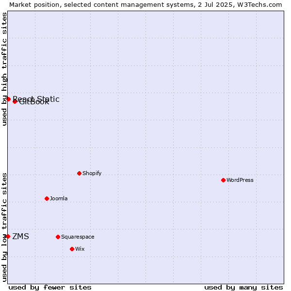 Market position of GitBook vs. React Static vs. ZMS