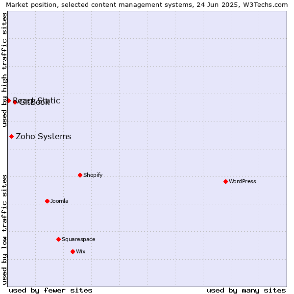 Market position of GitBook vs. Zoho Systems vs. React Static