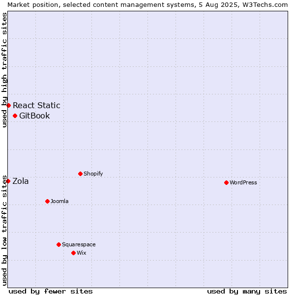 Market position of GitBook vs. React Static vs. Zola
