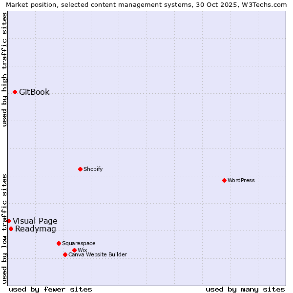 Market position of GitBook vs. Readymag vs. Visual Page