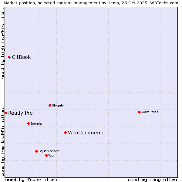 Market position of WooCommerce vs. GitBook vs. Ready Pro