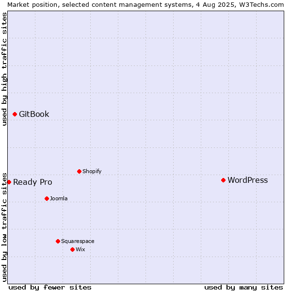 Market position of WordPress vs. GitBook vs. Ready Pro