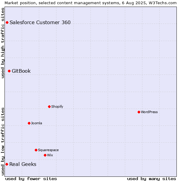 Market position of GitBook vs. Salesforce Customer 360 vs. Real Geeks