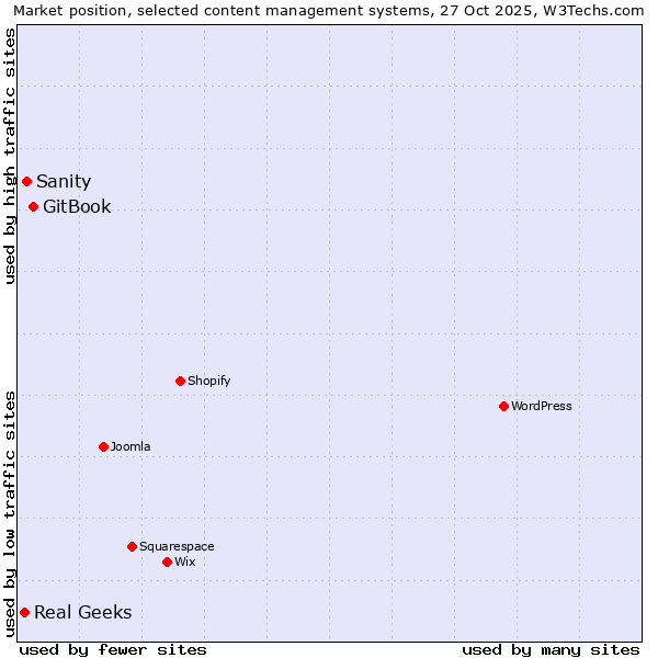 Market position of GitBook vs. Sanity vs. Real Geeks
