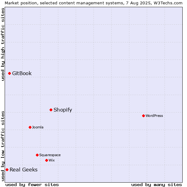 Market position of Shopify vs. GitBook vs. Real Geeks