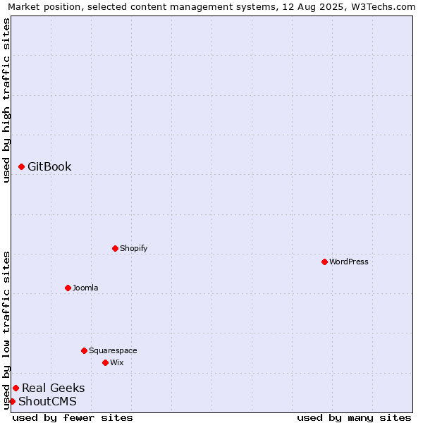 Market position of GitBook vs. Real Geeks vs. ShoutCMS