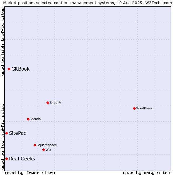 Market position of GitBook vs. Real Geeks vs. SitePad