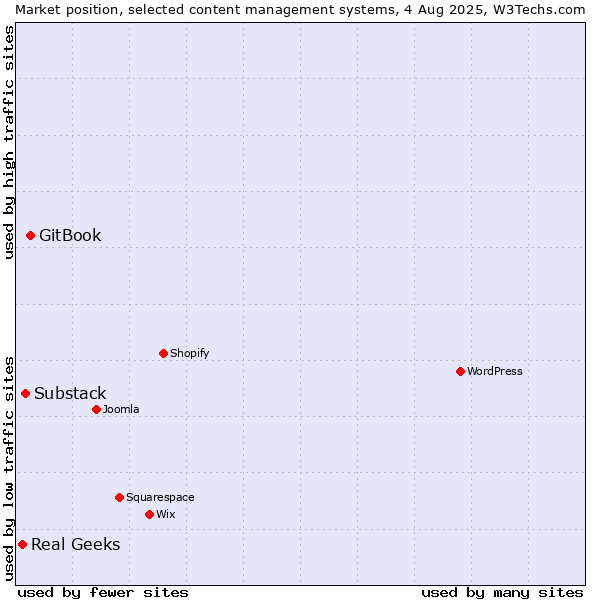 Market position of GitBook vs. Substack vs. Real Geeks