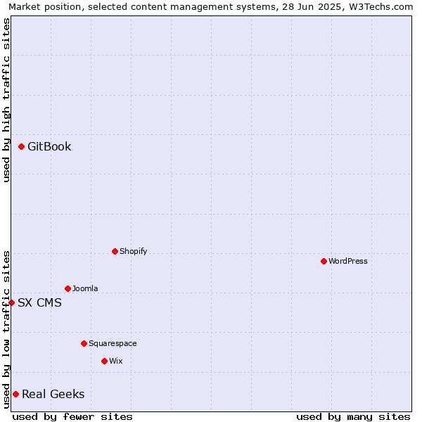 Market position of GitBook vs. Real Geeks vs. SX CMS