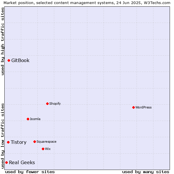 Market position of GitBook vs. Tistory vs. Real Geeks