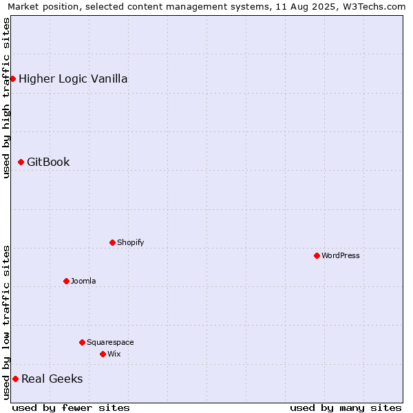 Market position of GitBook vs. Real Geeks vs. Higher Logic Vanilla