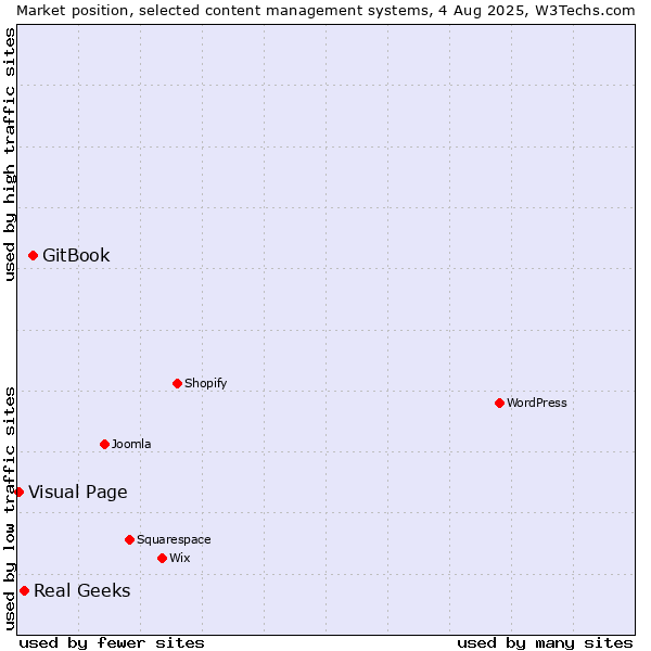 Market position of GitBook vs. Real Geeks vs. Visual Page