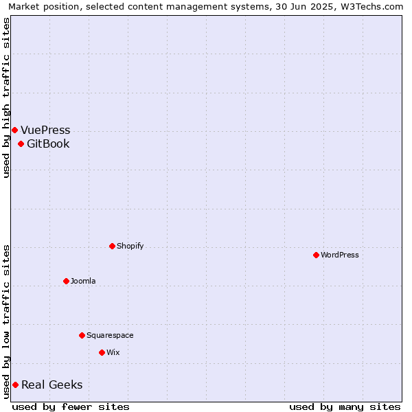 Market position of GitBook vs. Real Geeks vs. VuePress