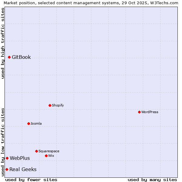 Market position of GitBook vs. WebPlus vs. Real Geeks