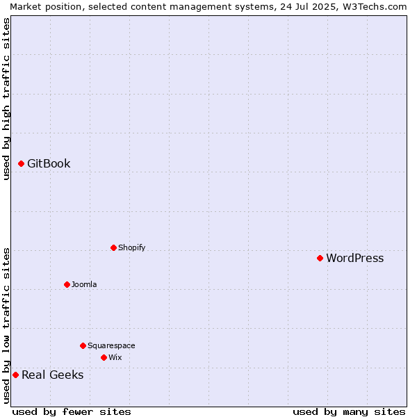Market position of WordPress vs. GitBook vs. Real Geeks