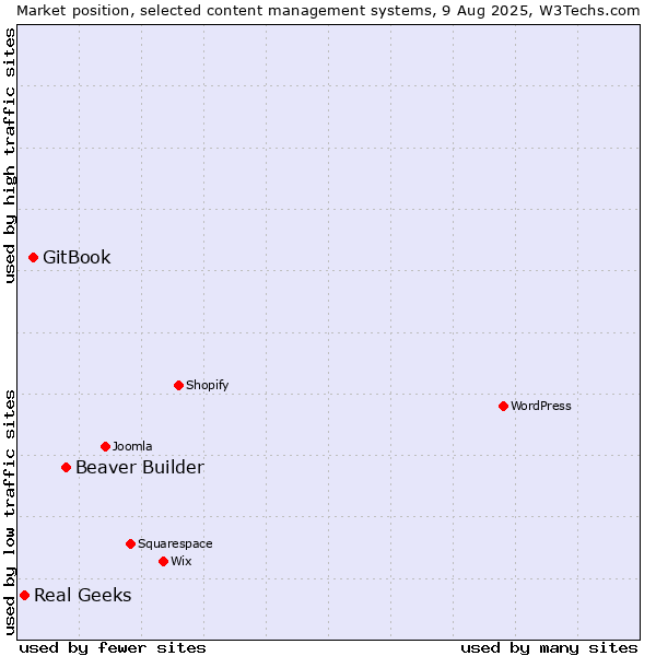 Market position of Beaver Builder vs. GitBook vs. Real Geeks