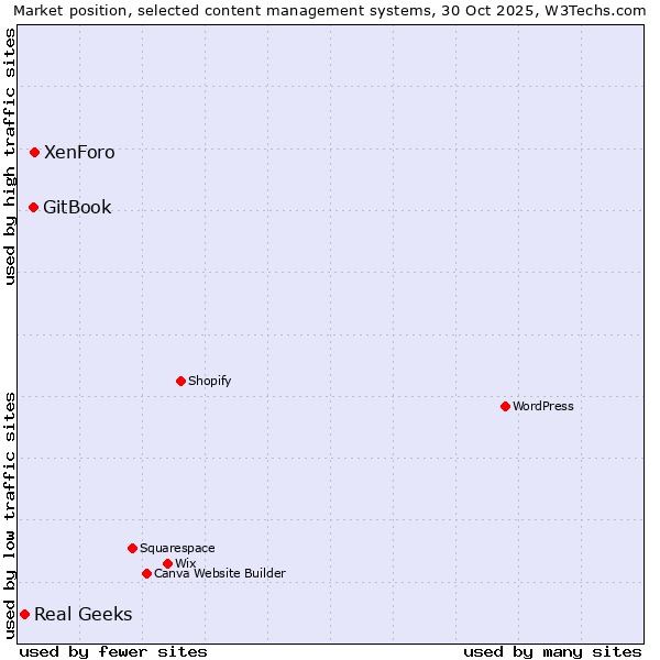 Market position of XenForo vs. GitBook vs. Real Geeks