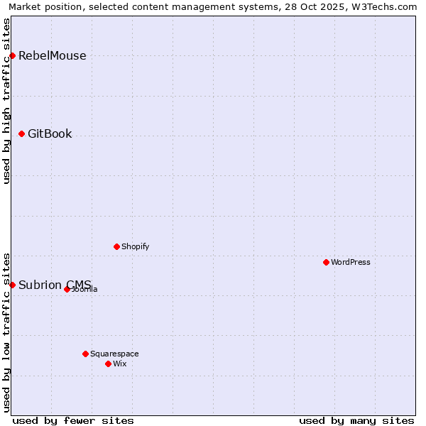 Market position of GitBook vs. Subrion CMS vs. RebelMouse