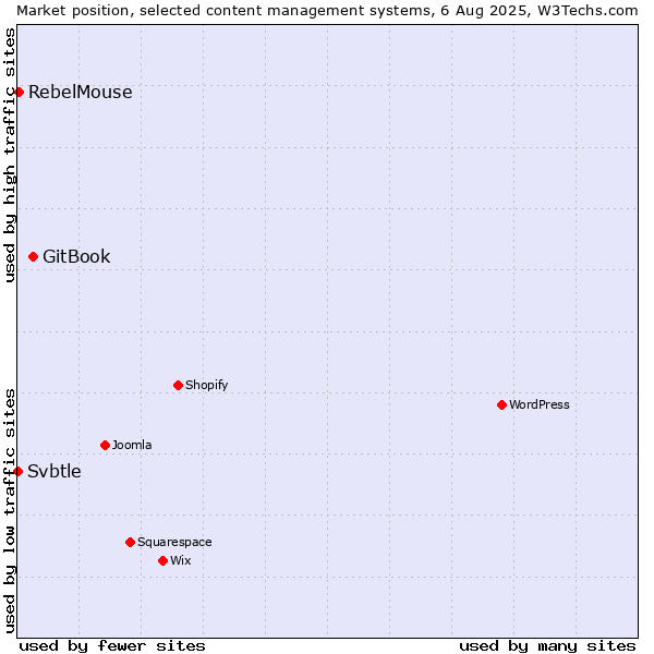 Market position of GitBook vs. RebelMouse vs. Svbtle