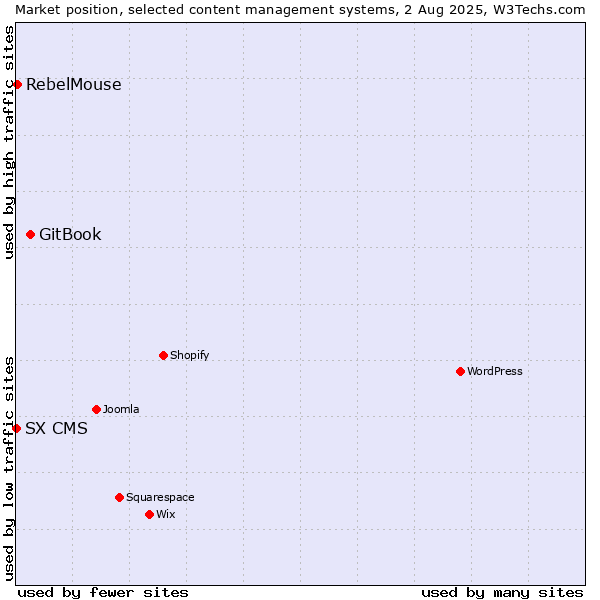 Market position of GitBook vs. RebelMouse vs. SX CMS