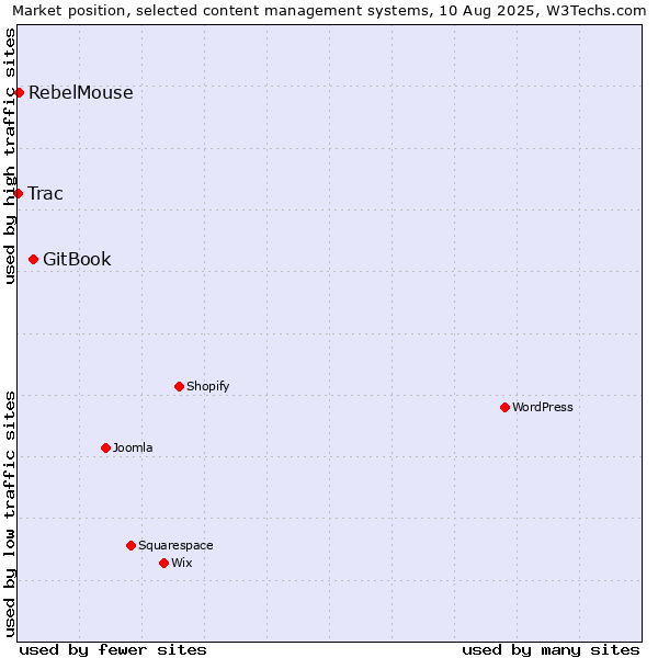 Market position of GitBook vs. RebelMouse vs. Trac