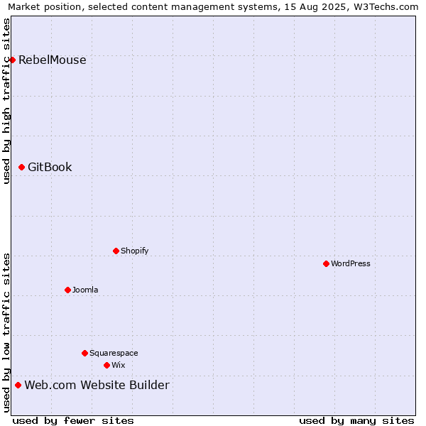 Market position of GitBook vs. Web.com Website Builder vs. RebelMouse