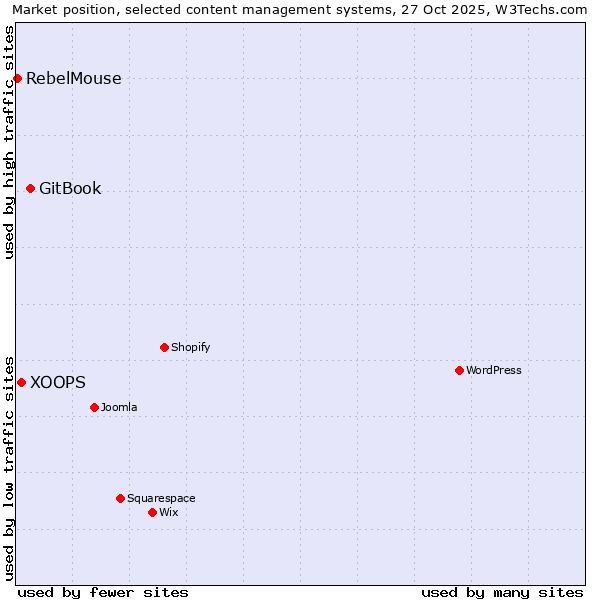 Market position of GitBook vs. XOOPS vs. RebelMouse