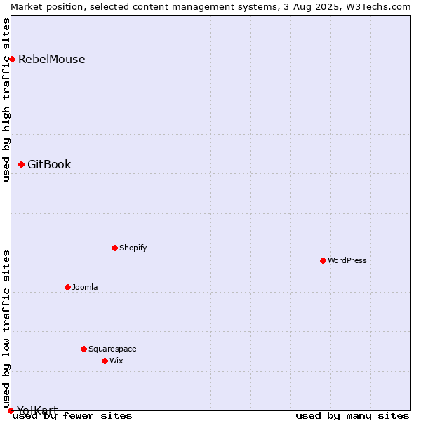 Market position of GitBook vs. RebelMouse vs. Yo!Kart