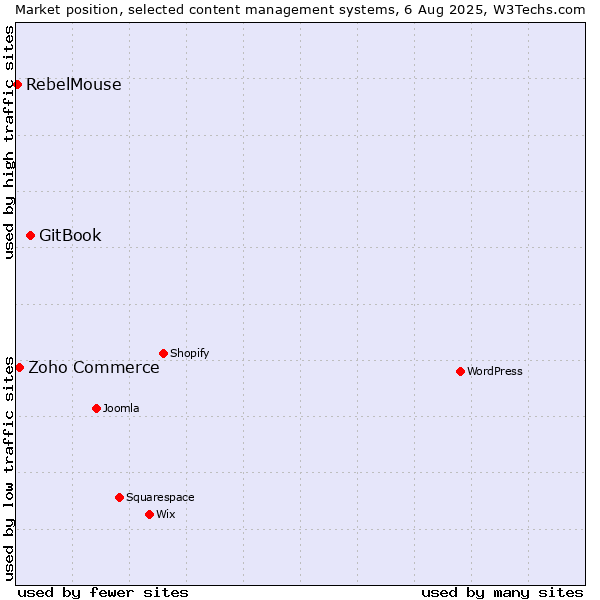 Market position of GitBook vs. Zoho Commerce vs. RebelMouse
