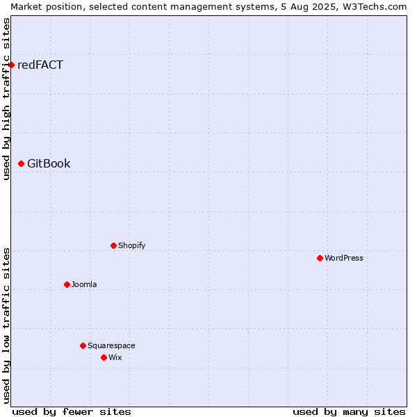 Market position of GitBook vs. redFACT