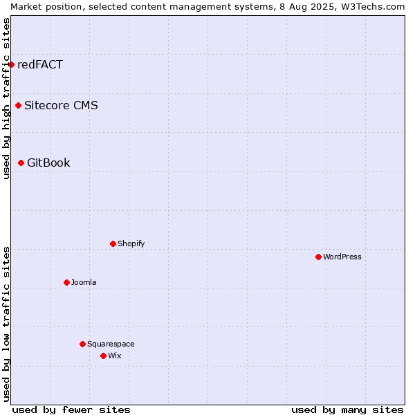 Market position of GitBook vs. Sitecore CMS vs. redFACT