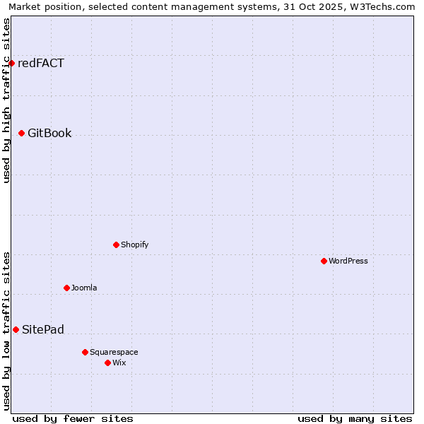Market position of GitBook vs. SitePad vs. redFACT