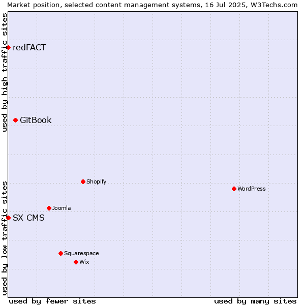 Market position of GitBook vs. redFACT vs. SX CMS