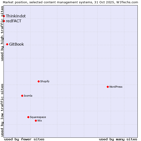 Market position of GitBook vs. Thinkindot vs. redFACT